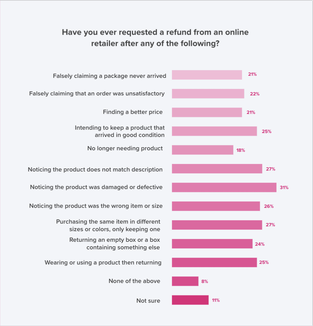 Chart showing the reasons customers request refunds, according to Signifyd survey data